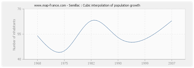Semillac : Cubic interpolation of population growth