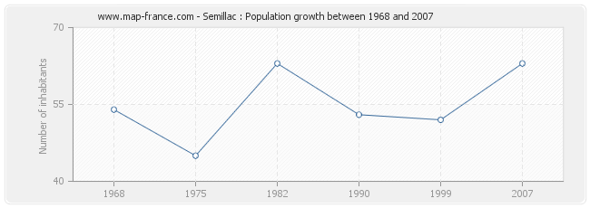 Population Semillac