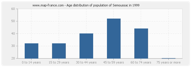 Age distribution of population of Semoussac in 1999