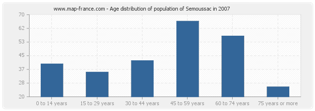 Age distribution of population of Semoussac in 2007