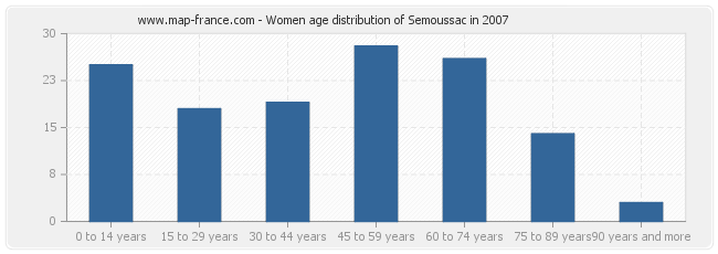Women age distribution of Semoussac in 2007