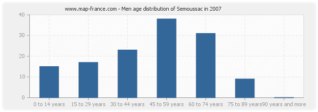 Men age distribution of Semoussac in 2007