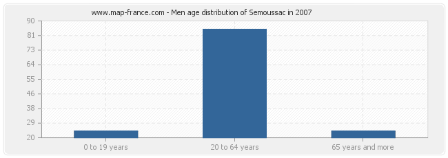 Men age distribution of Semoussac in 2007