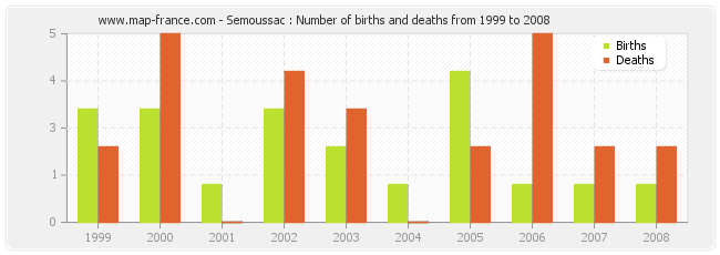 Semoussac : Number of births and deaths from 1999 to 2008