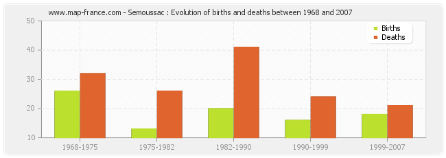 Semoussac : Evolution of births and deaths between 1968 and 2007