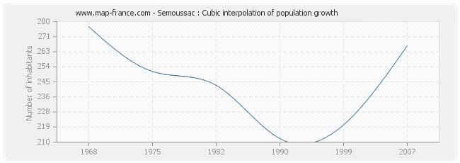 Semoussac : Cubic interpolation of population growth