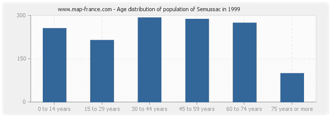 Age distribution of population of Semussac in 1999