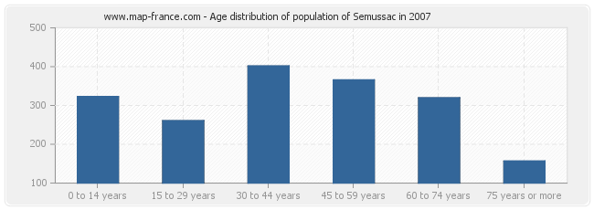 Age distribution of population of Semussac in 2007