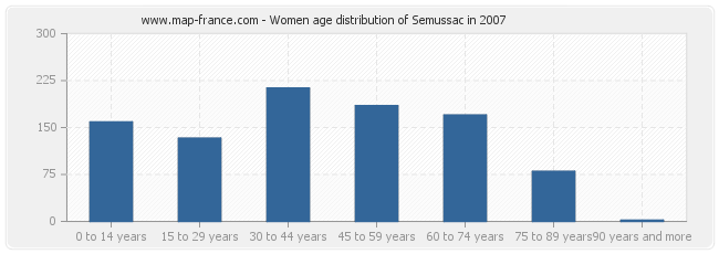 Women age distribution of Semussac in 2007