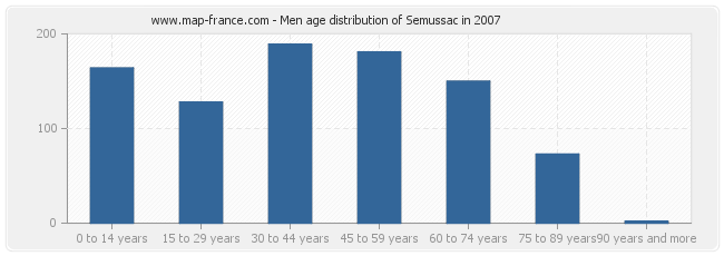 Men age distribution of Semussac in 2007