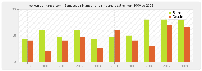 Semussac : Number of births and deaths from 1999 to 2008