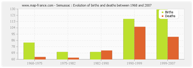 Semussac : Evolution of births and deaths between 1968 and 2007