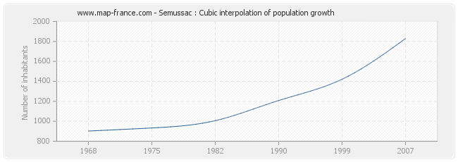 Semussac : Cubic interpolation of population growth