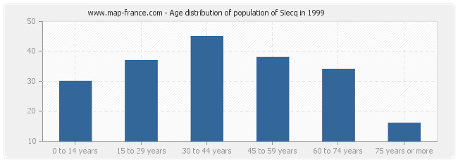 Age distribution of population of Siecq in 1999