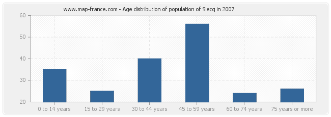 Age distribution of population of Siecq in 2007