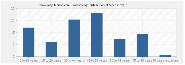 Women age distribution of Siecq in 2007