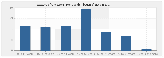 Men age distribution of Siecq in 2007