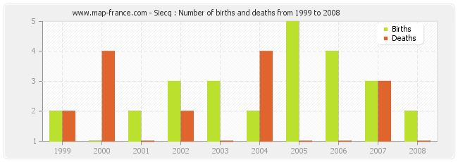 Siecq : Number of births and deaths from 1999 to 2008