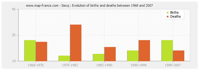 Siecq : Evolution of births and deaths between 1968 and 2007