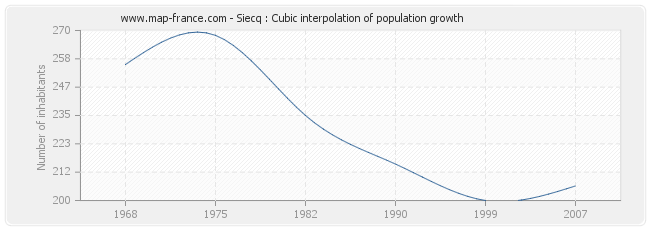 Siecq : Cubic interpolation of population growth