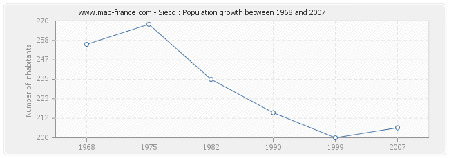 Population Siecq