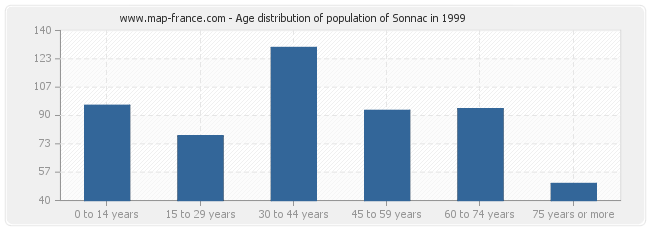 Age distribution of population of Sonnac in 1999