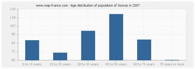 Age distribution of population of Sonnac in 2007