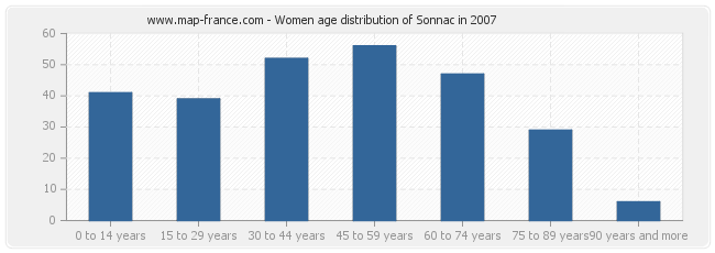 Women age distribution of Sonnac in 2007