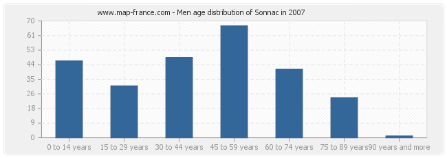 Men age distribution of Sonnac in 2007