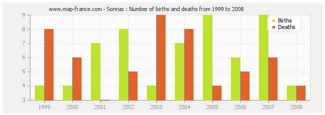 Sonnac : Number of births and deaths from 1999 to 2008