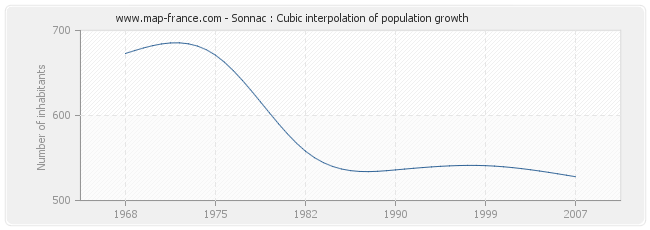 Sonnac : Cubic interpolation of population growth