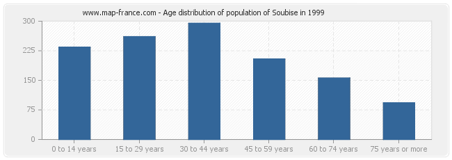 Age distribution of population of Soubise in 1999
