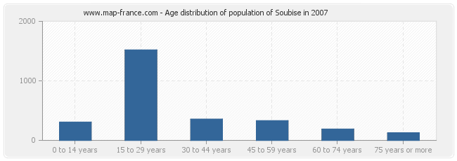 Age distribution of population of Soubise in 2007