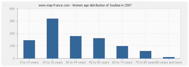 Women age distribution of Soubise in 2007