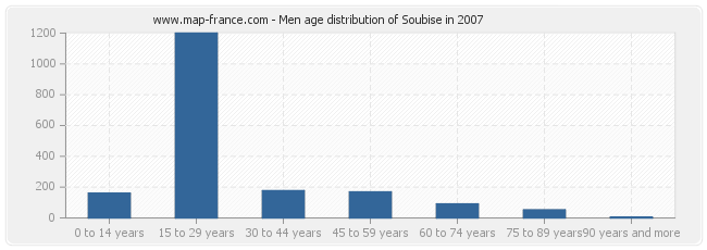 Men age distribution of Soubise in 2007