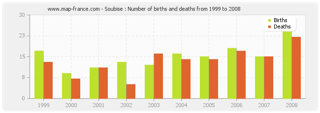 Soubise : Number of births and deaths from 1999 to 2008