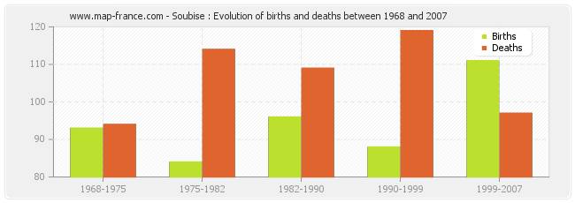 Soubise : Evolution of births and deaths between 1968 and 2007