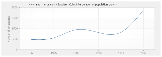 Soubise : Cubic interpolation of population growth