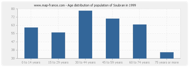 Age distribution of population of Soubran in 1999