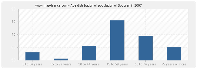 Age distribution of population of Soubran in 2007