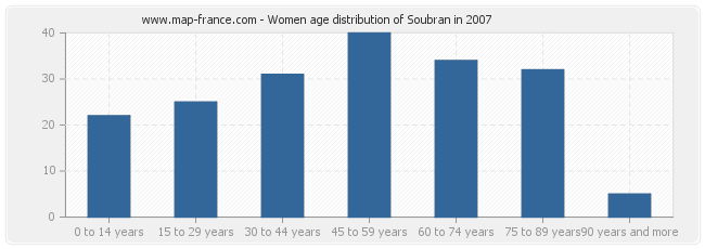 Women age distribution of Soubran in 2007