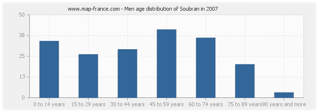 Men age distribution of Soubran in 2007