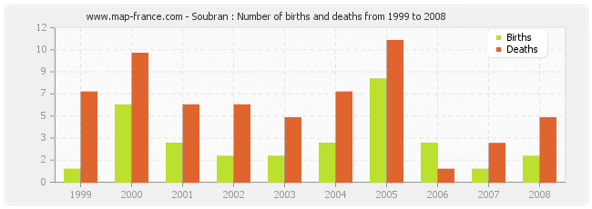 Soubran : Number of births and deaths from 1999 to 2008