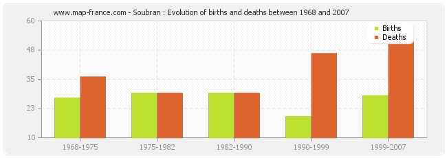 Soubran : Evolution of births and deaths between 1968 and 2007