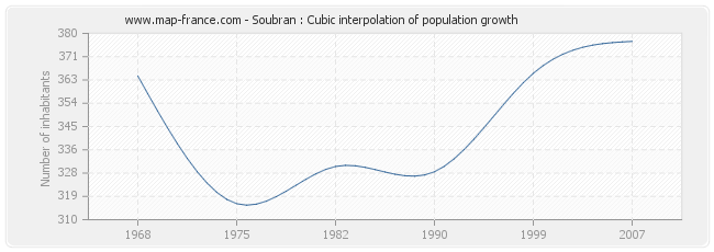 Soubran : Cubic interpolation of population growth