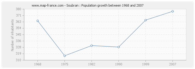 Population Soubran