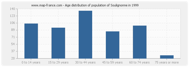 Age distribution of population of Soulignonne in 1999