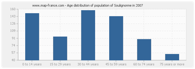 Age distribution of population of Soulignonne in 2007