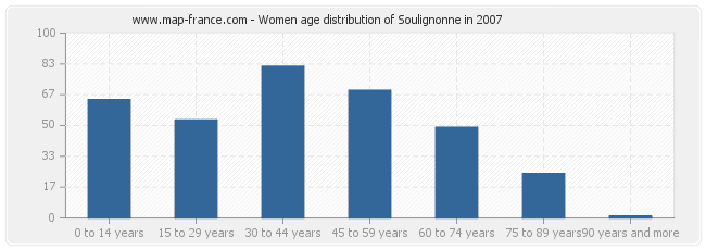 Women age distribution of Soulignonne in 2007