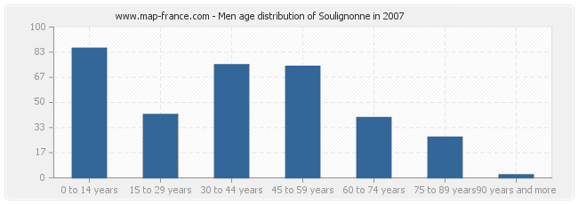 Men age distribution of Soulignonne in 2007